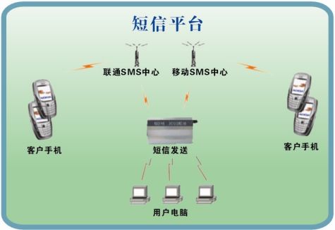 如何选择优质的106短信验证码接口公司